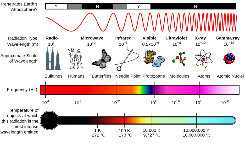 2000px-EM_Spectrum_Properties_edit.svg